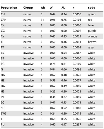 Table 2. Genetic diversity of Pseudorasbora parva populations.