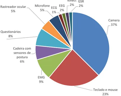 Figura 3 – Estudos primários classificados de acordo com o tipo de instrumento usado para detecção 