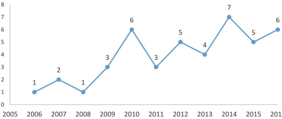 Figura 5: Distribuição dos estudos primários por ano em bibliotecas digitais internacionais 