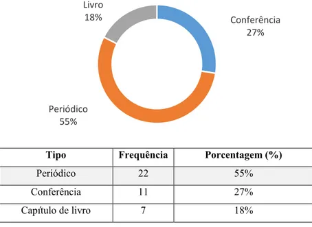 Figura 6 – Estudos primários categorizados de acordo com tipo de publicação 