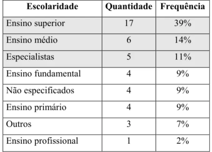 Tabela 5 – Escolaridade dos participantes dos experimentos empíricos  Escolaridade  Quantidade  Frequência 