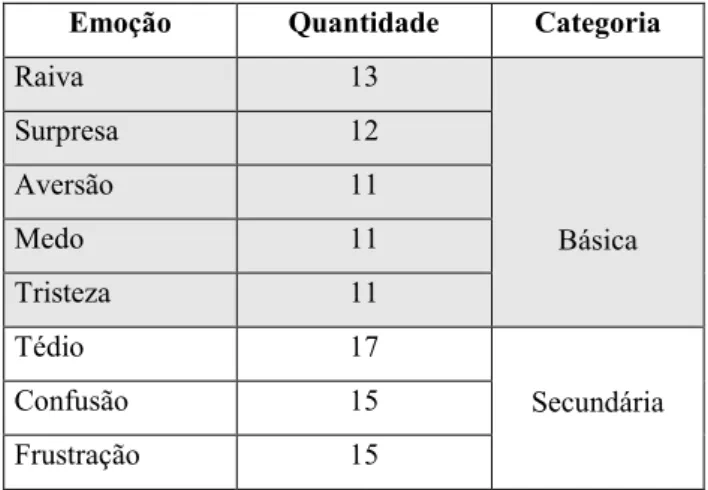 Tabela 6   – Emoções mais investigadas dentro dos STAs  Emoção  Quantidade  Categoria 