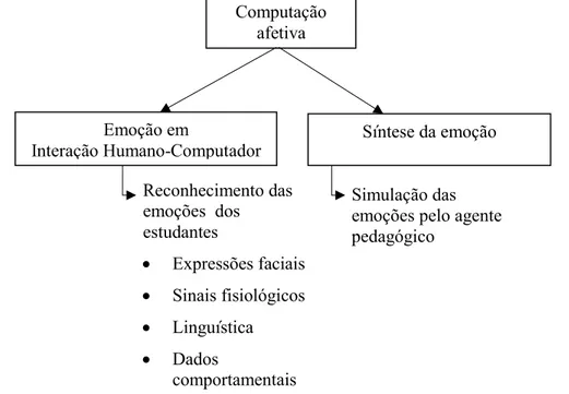 Figura 1: Classificações dos trabalhos na área de Computação Afetiva. Adaptado de Jaques e Vicari (2007)