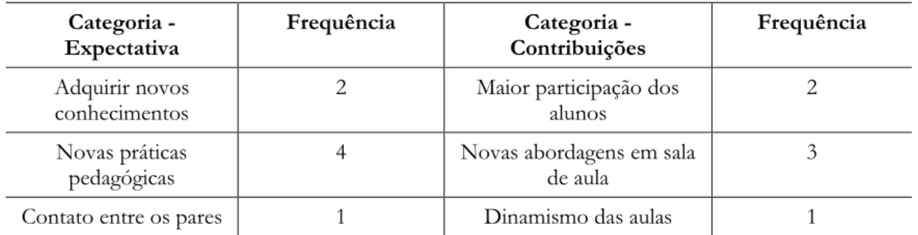 Tabela 1.- Categorias e frequências das respostas da questão 1. 