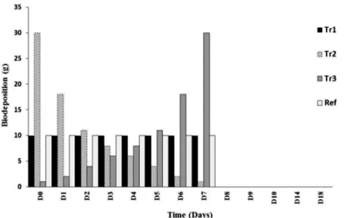 Fig 1. Description of the experimental design used to evaluate the influence of mussel biodeposit enrichment on benthic prokaryotic communities