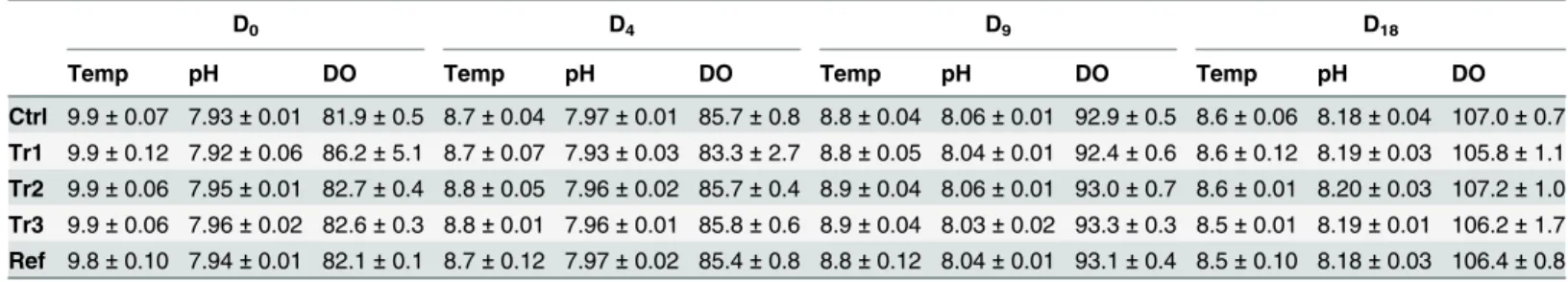 Fig 2 shows the AWCD for all treatments at the beginning of the experiment and prior to add- add-ing biodeposits (D 0 ), at D 2 , and D 4 , corresponding to when treatments had received different total quantities of biodeposits, when all treatments (except