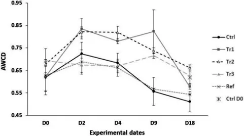 Fig 2. Assessment of the Average Well Color Development (AWCD) for all treatments. Mean ( ± SE) AWCD values measured at 120 h incubation for microcosms subjected to various treatments (see text for details).