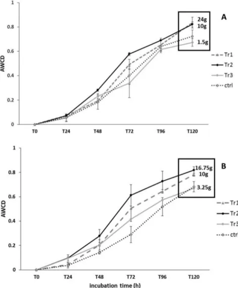 Fig 3. Variation in AWCD at D 2 and D 4 . Variation in AWCD values (Mean ± SE) for the treatments Tr1, Tr2, Tr3 and the control (ctrl) at D 2 (A) and D 4 (B)