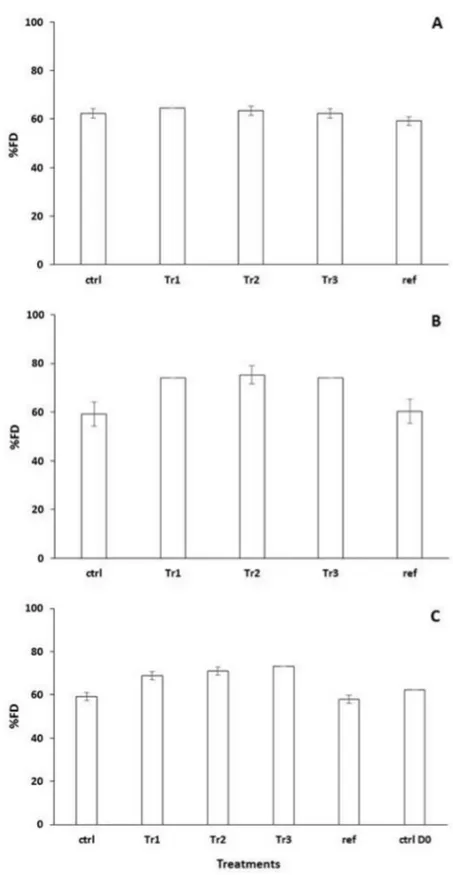 Fig 4. Assessment of the prokaryotic functional diversity (%FD). Variations (Mean ± SE) in %FD at D 0