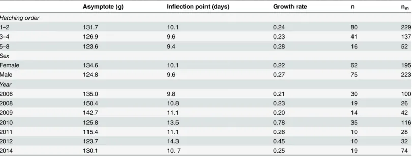 Table 3. Parameters of the growth curve for Tengmalm’s owl nestlings related to year, hatching order and the sex of nestlings