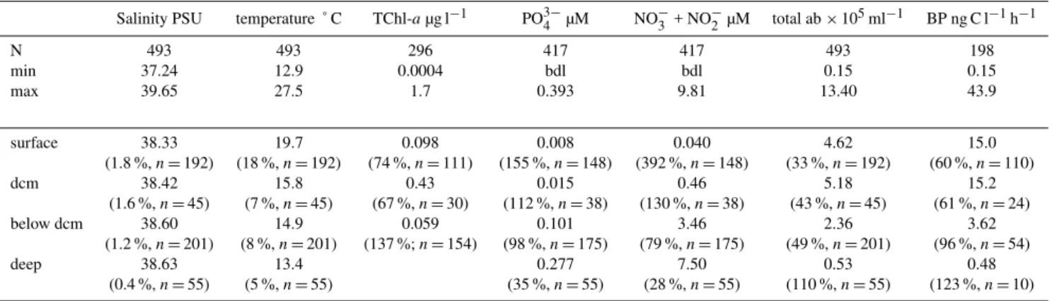 Table 1. Ranges of salinity, temperature, total chlorophyll-a (TChl-a), phosphate (PO 3 4 − ), nitrate + nitrite (NO − 3 + NO − 2 ), total bacterial abundance (total ab), and bacterial production (BP) for the data set used for comparison of abundance and c