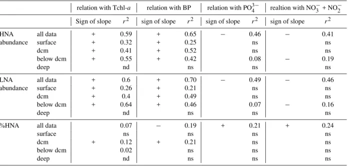 Table 2. Relationships between abundance of HNA cells, abundance of LNA cells and %HNA versus TChl-a, versus BP, versus soluble reactive phosphorus (PO 3 4 − ) and versus nitrate + nitrite (NO −3 + NO −2 ) concentrations