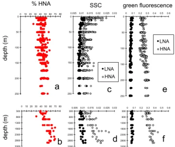 Fig. 4. Box plots showing distribution of (A, B): abundances, (C, D): side scatter and (E, F): green fluorescence of subgroups LNA and HNA along different water column layers: above the deep chlorophyll maximum (“surface”), at the deep chlorophyll  maxi-mu