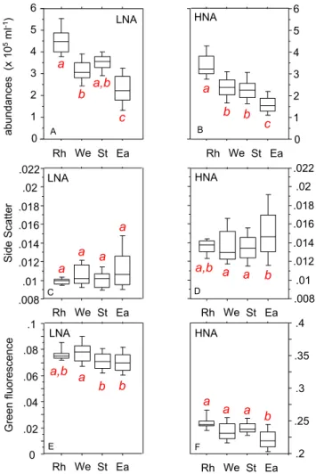 Fig. 7. Box plots showing distributions of %HNA in the different regions for the surface layers (A) and distribution of %HNA in the different layers (all stations included, (B))
