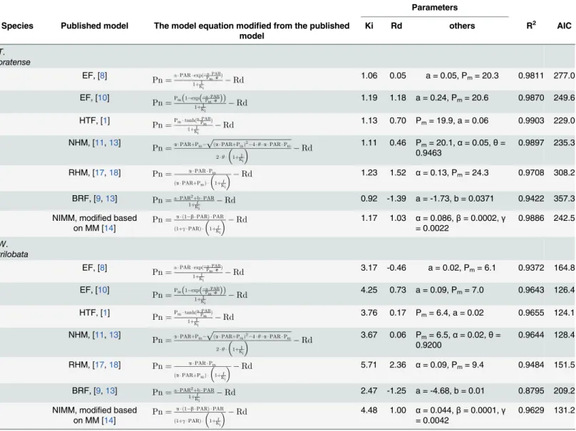 Table 4. The comparation of model application results in T. pratense or W. trilobata.