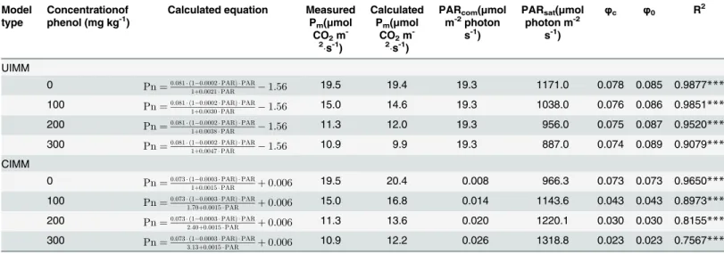 Table 5. Model testing results of the un-competitive inhibited and the competitive inhibited model.