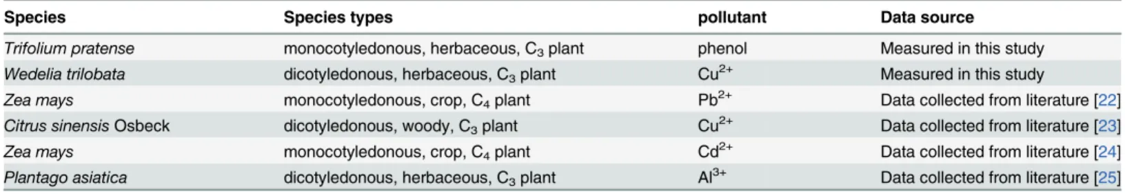 Table 1. Data matrix for model establishing.