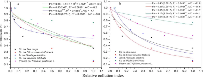 Fig 1. Effect of a pollutant on the normalized Pn under 1000 μmolphotonm -2 s -1 PAR. a, the normalized Pn of all five species regressed with respect to I using linear, power, exponential, and hyperbolic functions