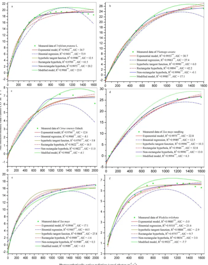 Fig 2. Mathematical fitting of the PI curve using different models. AIC is Akaike's information criterion.