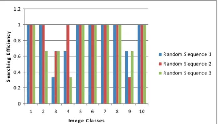 Fig. 4. Efficiency of searching procedure after initial  search for three random image sequences, N 3 =3 and N 4 =3
