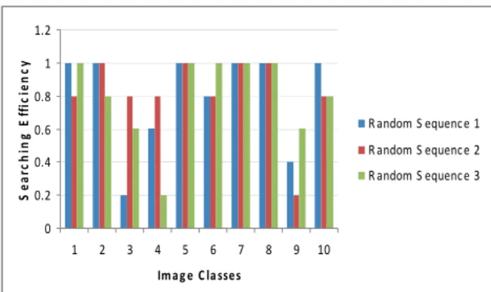 Fig. 6. Efficiency of searching procedure after initial  search for three random image sequences, N 3 =3 and N 4 =5