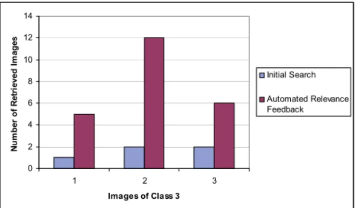 Fig. 12. Comparison of number of relevant images  selected after initial search and after the first iteration of 