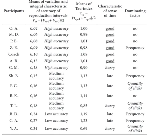 Tabl e   2 Accuracy of reproduction intervals and dominating  