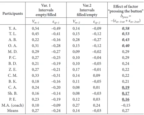 Tabl e   3 Parameters of Vm and Tau-index in the irst and second variants  
