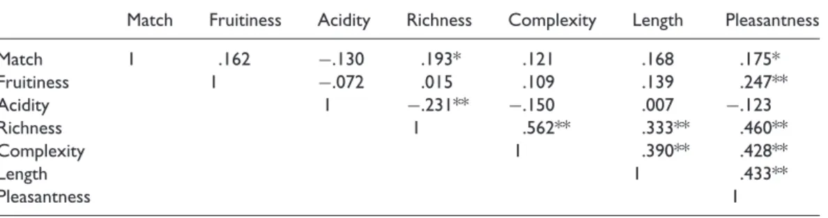Table 1. Pearson Correlation Coefficients Between Wine Ratings for Both Red and White Wines.