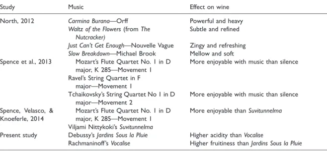 Table 2. Summary of Findings From Music and Wine Studies to Date.
