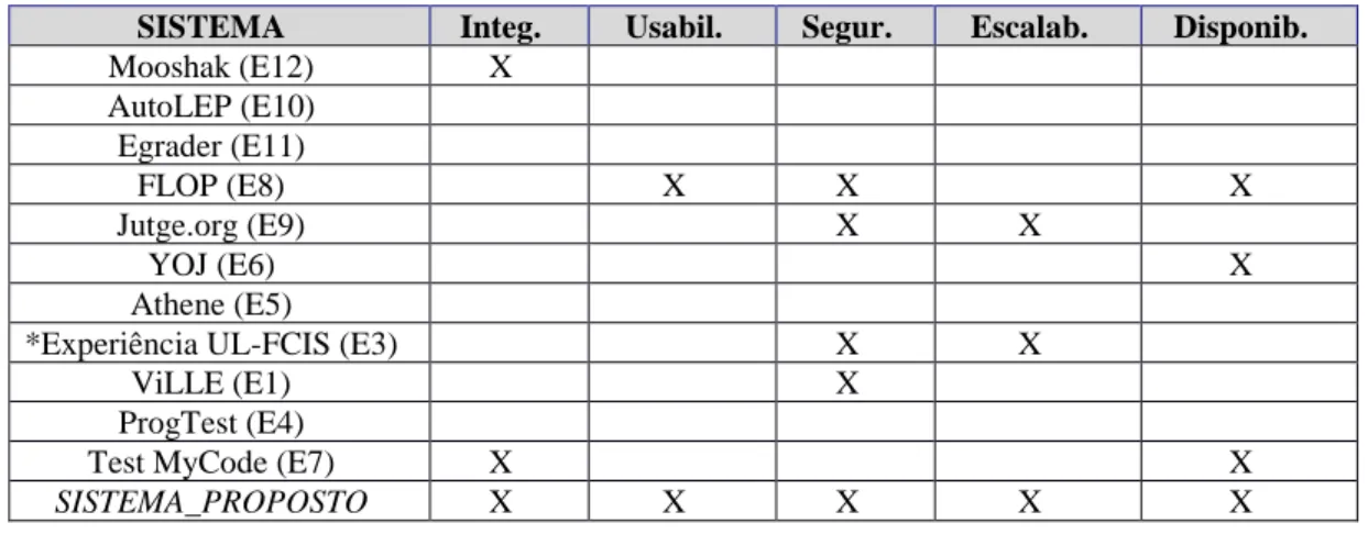 Tabela 4: Comparação do sistema proposto com os demais quanto aos requisitos não-funcionais SISTEMA  Integ