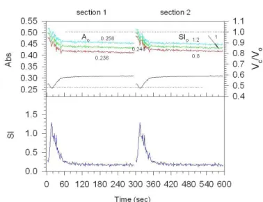 Fig. A3C  shows  that  volume  delections  linearly  depend  on  R  value  and  under  maximal  possible  absorbance  changes  during  MR (~0.08 AU) can account for 35% of volume reduction if R=1  but only 20% if R=0.6