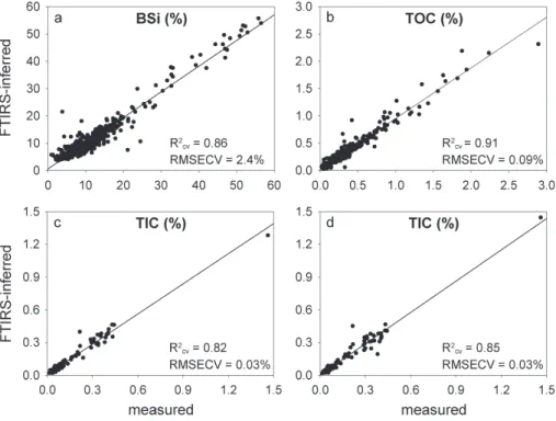 Fig. 2. Conventionally measured (x-axis) versus FTIRS-inferred concentrations (y-axis) of bio- bio-genic silica (BSi), total organic carbon (TOC), and total inorganic carbon (TIC) with the  cross-validated coe ffi cient of determination (R cv2 ) and root m