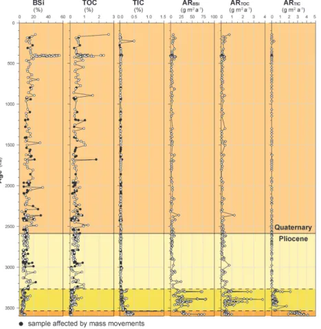 Fig. 6. Down-core plot of FTIRS-inferred concentrations and calculated accumulation rates (AR) of biogenic silica (BSi), total organic carbon (TOC), and total inorganic carbon (TIC) of the sediment profile of Lake El’gygytgyn (ICDP site 5011-1)