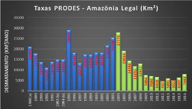 Figura 1: Gráfico de taxas de desmatamento da Amazônia (1988-2016) 1 Fonte: www.obt.inpe.br/OBT/assuntos/programas/amazonia/prodes