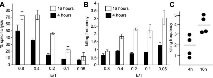 Figure 1. IL-2 activated human NK cells can kill multiple targets. IL-2 activated primary human NK cells were co-incubated with 51 Cr labeled 221 target cells at an E:T ratio of 0.8:1 to 0.05:1 for 4 and 16 hours