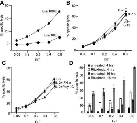 Figure 5. Increasing the killing frequency of fresh NK cells by cytokines and Rituximab