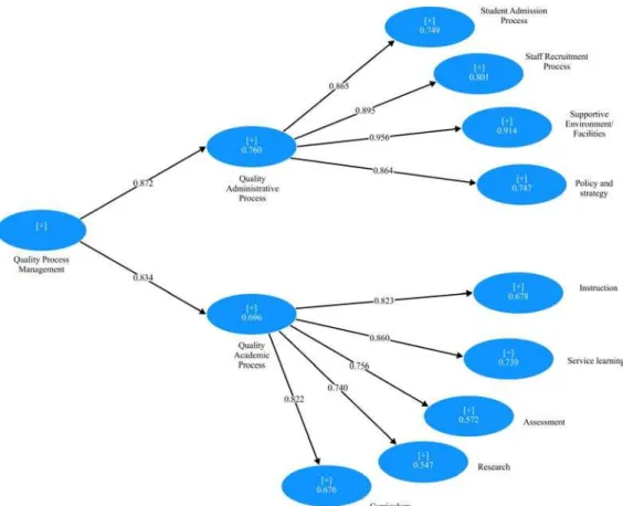 Figure 2. Quality Process Management  The  dimension  of  process  management  in 