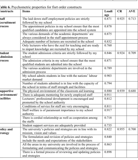 Table 6. Psychometric properties for fisrt order constructs 
