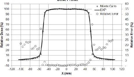 Figure  4:  Comparison  of  lateral  dose  profiles  (at  depth  of  5  cm)  for  a  field  of  10x10  cm2  from  experimental measurements (EXP) and Monte Carlo calculations for a 6 MV Linac model