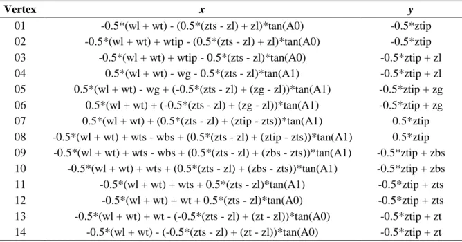Table 1: Vertex positions of FULL leaf cross section of the Varian Millennium 120-leaf MLC.