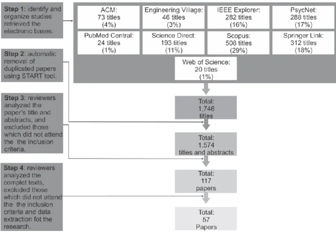 Figure 3: Studies selection process. 