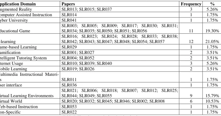 Table 7: Flow theory and educational technology types. 