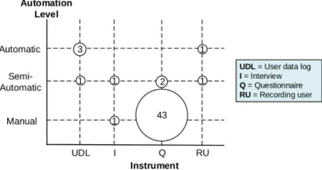 Figure  7  depicts  the  number  of  studies  considering  the  instruments  used  to  identify  the  flow  state over the automation level of it
