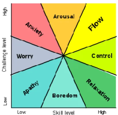 Figure 1: Csikszentmihalyi original flow model. 