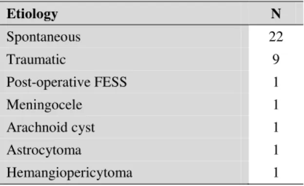 Table 1: Etiology of CSF rhinorrhea 