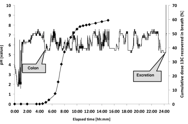Fig 5. Colon arrival time based on pH (-) corresponds with release of 13 C ( ♦ ) (subject 14)