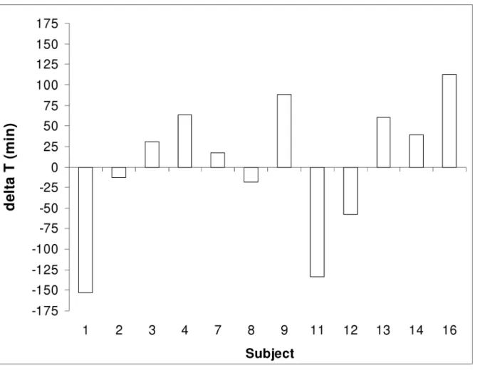 Fig 6. Difference (delta T) between lag-time (based on isotope signal) and CAT (based on pH) for each subject (n = 12).