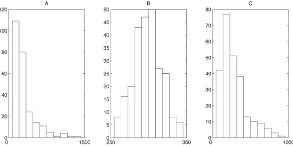 Figure  1.  Three  distributions  of  response  times  sampled  from  different  populations  each  characterized  by  a  specific probability functions. Panel (A) shows a distribution of response times shaped like an  exponential function. Panel (B) shows