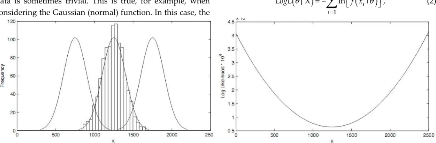 Figure 2. The minus log‐likelihood criterion for the  Gaussian distribution computed for  various value of parameter μ. The  left  panel shows the correspondence  between  the  frequency  distribution and the PDF functions  with  parameters  μ A  = 750, 